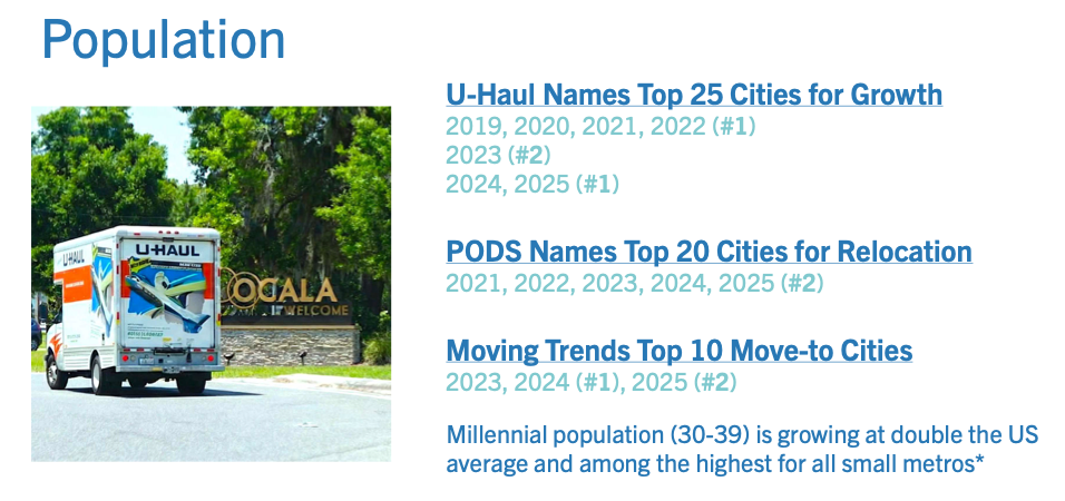Ocala is the fastest growing metro in the United States.